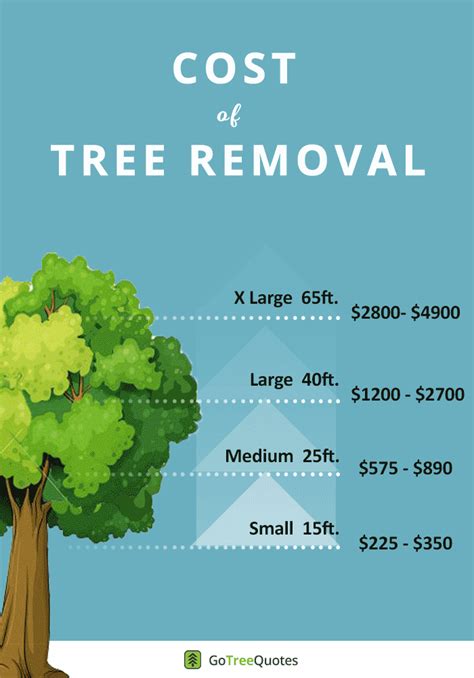 Average cost of tree removal. The average cost of tree removal in Dayton, Ohio is around $700 (range $260 to $1,140). These costs and prices will vary based on circumstances particular to your project such as: height of the tree, accessibility, condition of the tree, and location. Location is a significant factor. Areas with a higher cost of … 