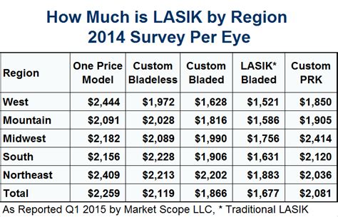 Aug 4, 2020 · In 2023, the average eye exam cost by region is: Midwest – $87. Northeast – $107. Southeast – $103. Southwest – $103. West – $125. Northwest – $131. Three years ago, eye exams in the Northwest, the most expensive region, were 44% more expensive than they were in the Midwest, the least expensive region. In 2023, an eye exam in the ... . 