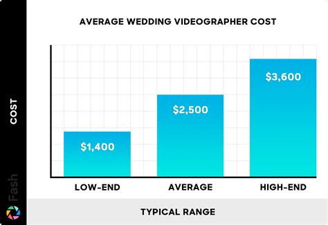 Average cost of wedding videographer. 