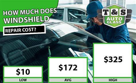 Average cost of windshield replacement. Jun 12, 2023 · Rear: $440 or $530, depending on the tint color and whether the glass has an embedded antenna. Front and rear doors: $430. Quarter panel: $430 (green tint), $920 (gray tint with chrome molding ... 
