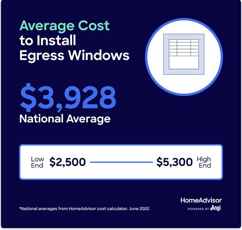 Average cost to install windows. 