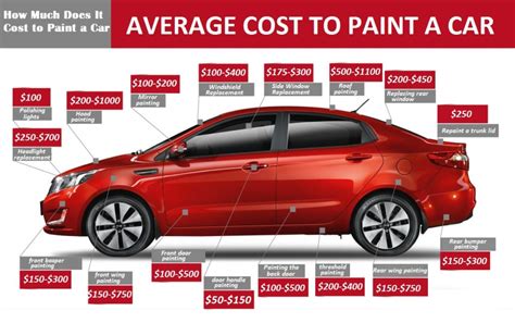 Average cost to paint a car. Paint and Materials Cost: The cost of paint and materials is one of the most significant expenses you will incur when painting a car. The price of paint can range from around $50 for a basic enamel spray can to $500 or more for high-quality automotive paint. Other materials you will need include sandpaper, … 