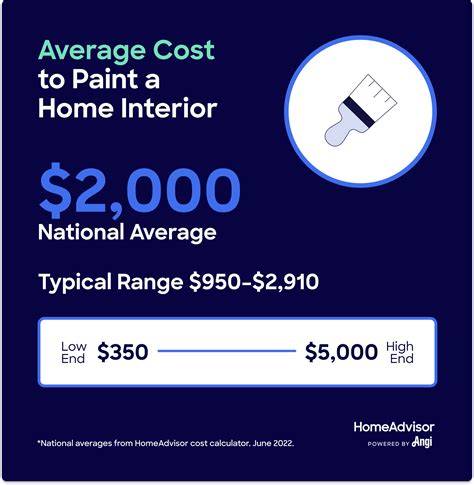 Average cost to paint a house. ‘The average cost to paint a house is $3,000, but it can cost anywhere between $1,800 and $4,400, depending on the size of your home, type of siding you have, and whether or not you need to complete any prep work beforehand,’ says Mallory Micetich, home expert at Angi. 