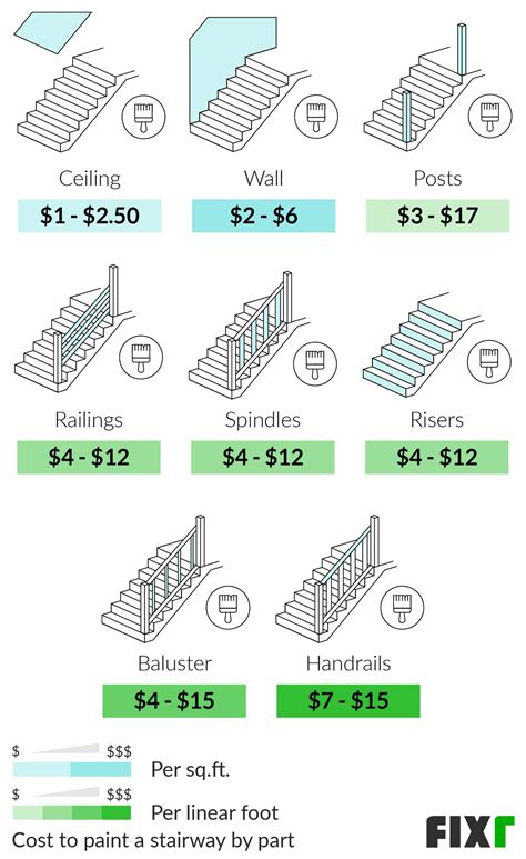 Average cost to paint a stairwell. Tape around surfaces to prevent paint spilling. If painting white or light colors, prime the railings with a quality primer. Kilz Premium (not original) is my no-fail primer. 1 coat of primer is sufficient. Allow to dry 24-48 hours. Brush 2 coats of paint for full coverage. 