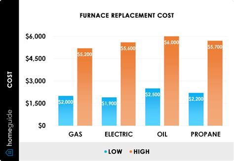 Average cost to replace furnace. Average Cost to Replace a Furnace. As we’ve touched on previously, the average price to replace a furnace is somewhere between $1900 and $7200. The price is essentially broken down into 3 parts. Firstly, there is the cost of removing and disposing of the original furnace. Secondly, the price of the new furnace itself. 