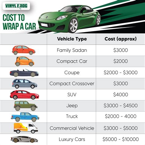 Average cost to wrap a car. Vinyl Car Wraps - 32802, Orlando, Florida $11.64 to $11.84 per square foot installed Estimated quote for vinyl car wrap installationssssss is included. Includes prep work, materials, and supplies required to cover one vehicle with a vinyl advertising wrap. 