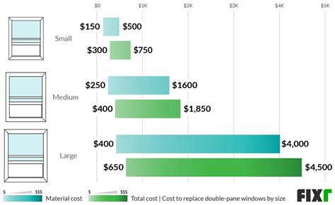 Average cost window replacement. According to data we collected, window replacement costs range from $234–$1,224 per window with an average of $729.* This range is so wide because the price depends on various factors, including window type, glass, and frame material. 