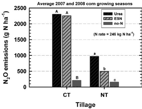 Average cumulative N 2 O emissions during the 2007 and 2008 growing... Download Scientific Diagram