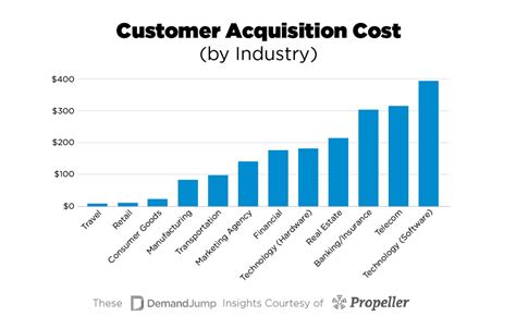 Average customer acquisition cost.  Instead of solely aiming to increase a...
