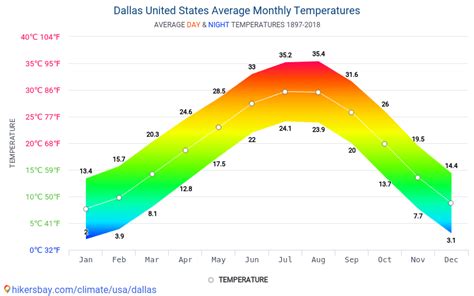Dallas, monthly averages in June. Min Temperature 23°C. Max Temperature 34°C. Chance of Rain 23%. Precipitation 101 mm. Rainy days 7 days. Humidity 66%. Sunshine 300 hours. Percentage Sunshine 69%. 