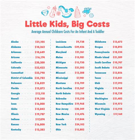 Average daycare cost. Child-care expenses can vary dramatically by location and quality, which can drive up the average cost. Bankrate’s survey found the median cost that families … 