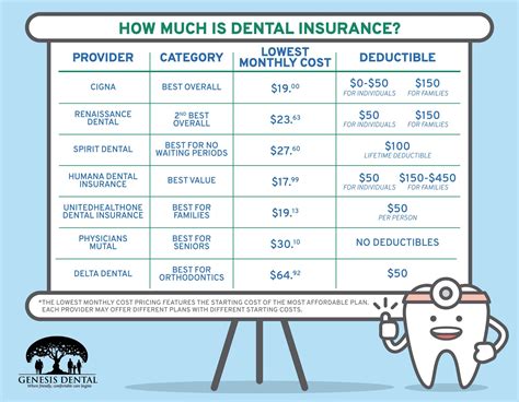 Average dental insurance cost for family of 4. We examined the premiums for more than two dozen plans quoted for a thirty year-old living in Chicago and found the average monthly cost was $41.02. The lowest expense option was a dental discount card, Careington 500 Series Dental Savings, that charged $8.95 a month to access a group of dentists would charged discounted rates for dental care. 