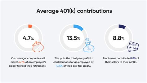The average company contribution in 401k plans is 2.7% of pay. Numerous formulas are used to determine company contributions. The most common type of fixed match, reported by 40% of employer's, is $.50 per $1.00 up to a specified percentage of pay (commonly 6%).