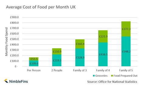 Average food price per month. The average annual food cost for a typical UK household is around £5,924 heading into 2023 (based on the average 2.4 people per household), including nearly £300 spent on non-alcoholic drinks. The average weekly food cost for the typical UK household is around £114, up around 15% from a year ago. (Note: for the purposes of this article ... 