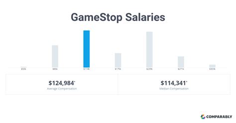 The average GameStop salary ranges from approximately $18,333 per year for Retail Manager to $51,158 per year for Store Manager. Salary information comes from 13 data points collected directly from employees, users, and past and present job advertisements on Indeed in the past 36 months.
