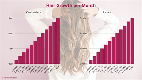 Average hair growth per month. Watch on. Most people have a general idea of how fast their hair grows, but may not be aware of the specifics. In general, hair grows about half an inch per month. This means that on average, hair grows six inches per year. However, this number can vary depending on a number of different factors, including age, genetics, and health. 