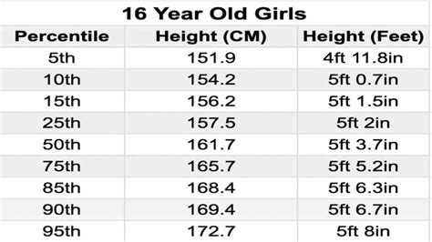 Average height for a 16 year old female. Growth reference 5-19 years - Height-for-age (5-19 years) When autocomplete results are available use up and down arrows to review and enter to select. 
