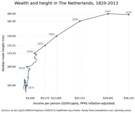 Average height netherlands 13 year old.  How does economic status affect average height...