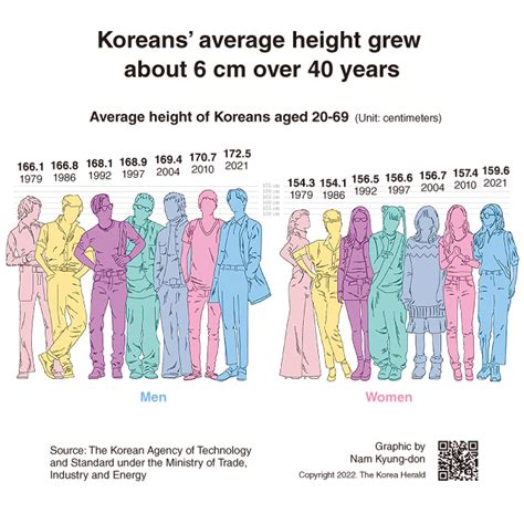 The average weight of men and women varies by country. In South K