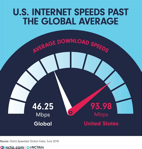 Average high speed internet. The average internet speed in the U.S. was 219 Mbps download and 24 Mbps upload as of November 2023, according to Speedtest.net. Most cities and … 