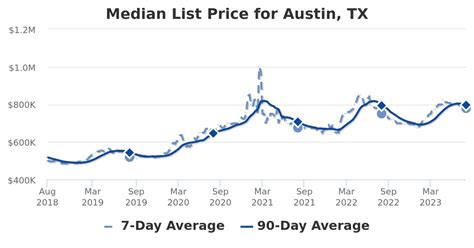 Average home price in austin tx. While statewide median home prices jumped 15.7% from 2020 to $300,000, the report said median home prices in Austin-Round Rock shot up nearly 31% to $450,000 since 2020. Since 2018, median home ... 