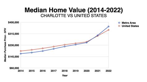 Average home price in charlotte nc. Things To Know About Average home price in charlotte nc. 