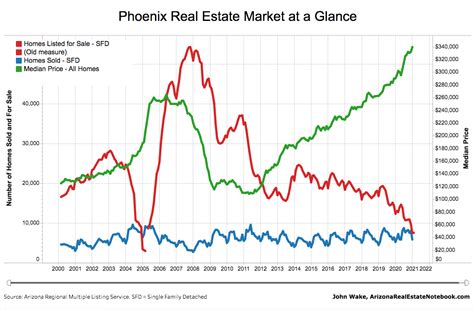 Average home price in phoenix. In March 2024, the median listing home price in Phoenix, AZ was $524.9K, trending up 8.2% year-over-year. The median listing home price per square foot was $305. The median … 