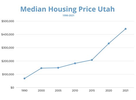 Average home price in utah. Things To Know About Average home price in utah. 