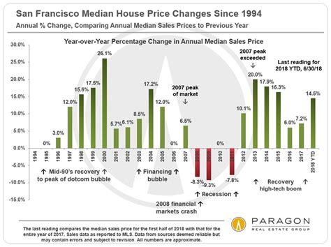 Average home price san francisco. San Francisco Neighborhood Home Price Map. This map reflects median home sales prices and dollar per square foot values in San Francisco neighborhoods for sales reported in 2023 to the NORCAL MLS® ALLIANCE. Click on icons to pull up neighborhood median home sales prices. Click on the X to close the window for the specific neighborhood. 