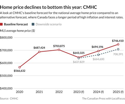 Average home price will not revert to pre-pandemic levels this year: CMHC