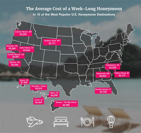 Average honeymoon cost. The average cost of a honeymoon is about $4,600 to $4,800. Costs that are associated with honeymoon expenses can include: Airfare. Accommodations. Rental car. Experiences and excursions. Sightseeing. Food and drinks. Shopping. 