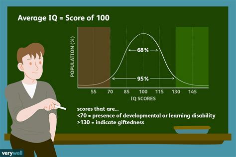 Thus, a subject whose mental and chronological ages are identical has an IQ of 100, or average intelligence. However, if a 10-year-old has a mental age of 13, his IQ is 130, …. 