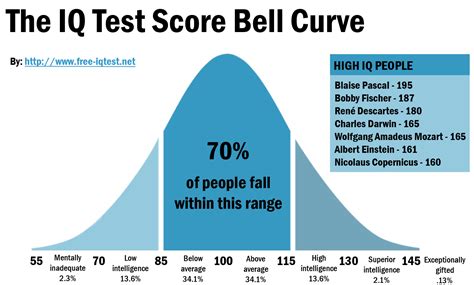 What IQ Scores Really Mean – Is 130 a good IQ for a 13 year old. Most iq tests score an individual on a scale of 100. The highest score possible is 145, and the lowest score possible is 61; scores between these two extremes represents just one standard deviation from the mean iq for that group. [5] For example, if you receive a score of 110 .... 