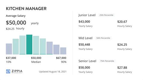 Average kitchen manager salary. What is the average salary for Blue Valley School District employees in the United States? ... -$17K (52%) less than national average Kitchen Manager salary ($41K) Equal to average Blue Valley School District salary ($24K) $50K. $100K. $150K. $24K Kitchen Manager · 