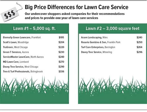 Average lawn care cost per month. 