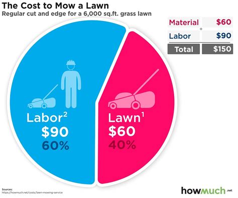 Average lawn mowing cost. Everything you need to know about lawn care costs and prices. ... We have collected data nationwide to help calculate the average cost of lawn care in the US. The following are average costs and prices reported back to us: Cost of Lawn Mowing & Maintenance. $39.21 per visit (1/4 acre) (Range: $36.59 - $41.82) Free Estimates from Local Pros. 