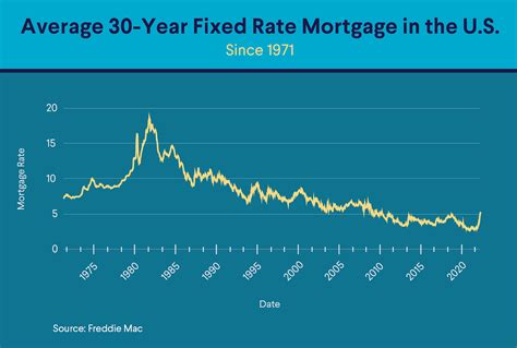 Average long-term US mortgage rate climbs to 7.09% this week to highest level in more than 20 years