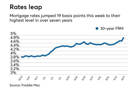 Average long-term US mortgage rate jumps to 7.23% this week to highest level since June 2001