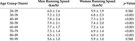 Average male running speed km. .  <a href=http://estimate.xpager.ru/bit...