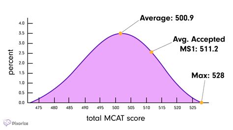 Average mcat score. The column labeled “Percentile Rank” provides the percentage of scores equal to or less than each score point. These percentile ranks are based on all MCAT results from the 2017, 2018, and 2019 testing years combined. For example, 74% of MCAT total scores were equal to or less than 508 across all exams administered in 2017, 2018, and 2019 ... 