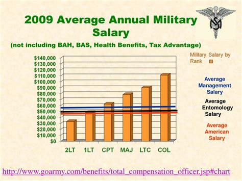 Average military salary. 5 days ago · The estimated total pay for a Military Officer is $104,474 per year in the United States area, with an average salary of $94,833 per year. These numbers represent the median, which is the midpoint of the ranges from our proprietary Total Pay Estimate model and based on salaries collected from our users. 