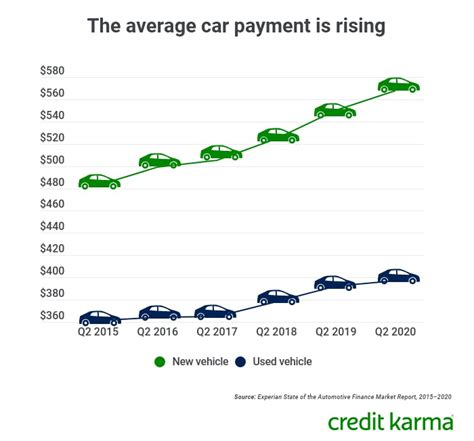 Average monthly car payment. Average monthly loan payment: $415 (#10 highest among top 10, 1.2% higher than in Q4 2020) Average monthly lease payment: $306 (#10 highest among top 10, 1.7% higher than in Q4 2020) The Honda Civic is a compact or midsize car that comes in sedan and hatchback styles. The sedan has the lowest starting price at just $21,700 … 