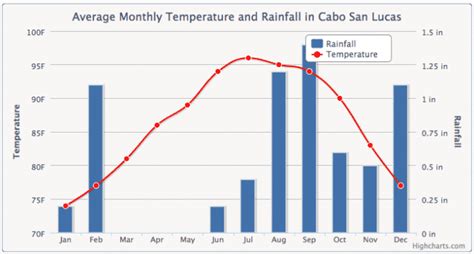Average monthly temperatures in cabo san lucas. The weather in Cabo San Lucas in December is pleasantly warm with a gentle breeze, with average highs of 77°F (25°C) and lows of 69°F (21°C). 