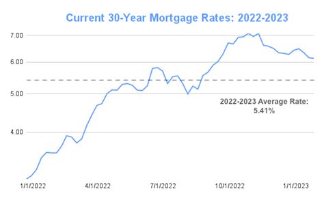 Here's the average interest rate by credit level for a 30-year fixed-rate mortgage of $300,000: FICO Score. National average mortgage APR. 620 to 639. 9.068%. 640 to 659. 8.522%. 660 to 679. 8.092%.. 