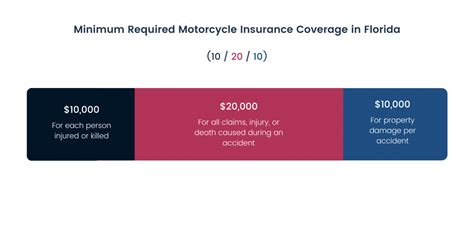 Average motorcycle insurance florida. Things To Know About Average motorcycle insurance florida. 