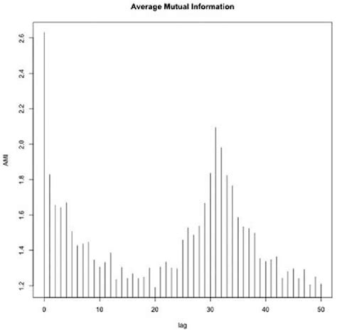 Average mutual information matlab.  Mutual Average Information (https://www.  ...