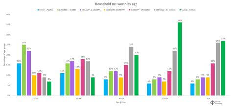 Average net worth by age uk. .  ...
