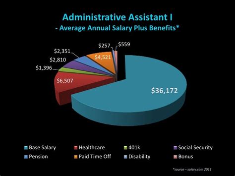 The average salary for an Administrative Assistant is QAR 66,000 in 2024. Base Salary. QAR 5k - QAR 217k. Bonus. QAR 1k - QAR 40k. Total Pay. QAR 5k - QAR 216k. Based on 30 salary profiles (last ...