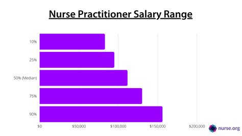 The average Nurse Practitioner salary in Tennessee is $114,017 as of February 26, 2024, but the range typically falls between $105,800 and $123,864. Salary ranges can vary widely depending on the city and many other important factors, including education, certifications, additional skills, the number of years you have spent in your profession. .... 