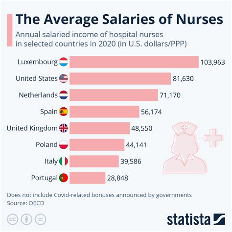 Average pay for nurses. According to the Bureau of Labor Statistics (BLS), the national average salary for registered nurses (RNs) in the U.S. was $82,750, or $ 39.78 per hour in 2021. The data was released in March … 
